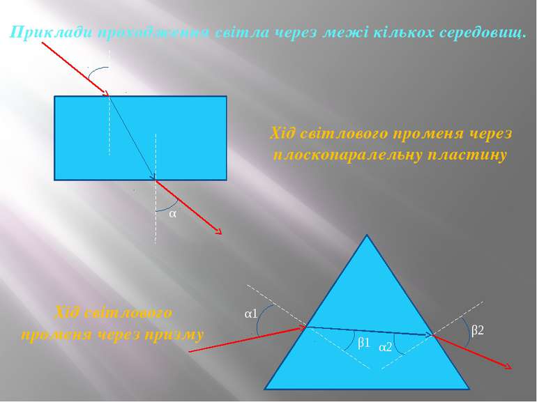 Приклади проходження світла через межі кількох середовищ. α α Хід світлового ...