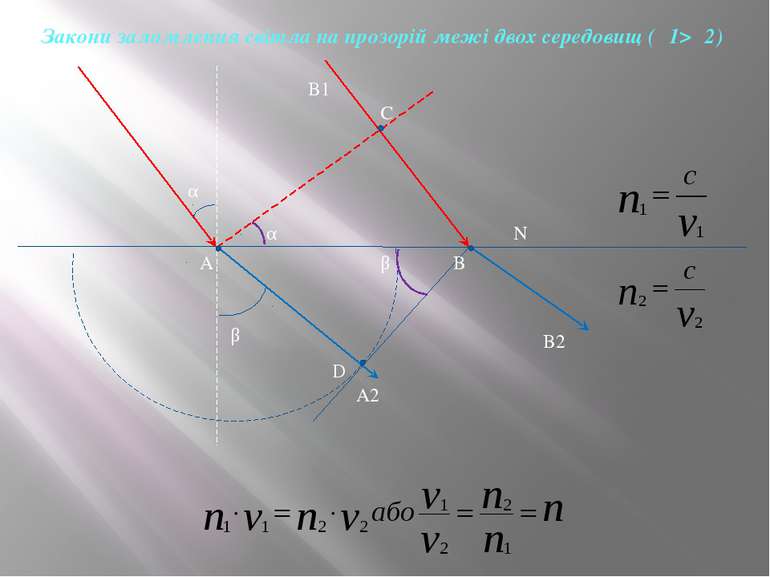 A1 A B1 B C D M N B2 α β α β A2 Закони заломлення світла на прозорій межі дво...