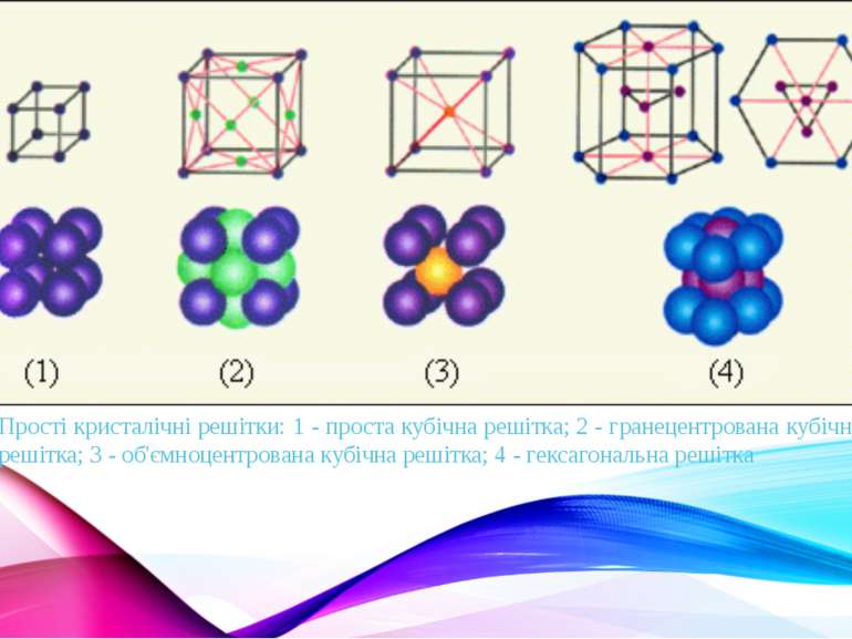 Прості кристалічні решітки: 1 - проста кубічна решітка; 2 - гранецентрована к...