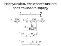 Напруженість електростатичного поля точкового заряду