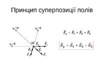 Принцип суперпозиції полів