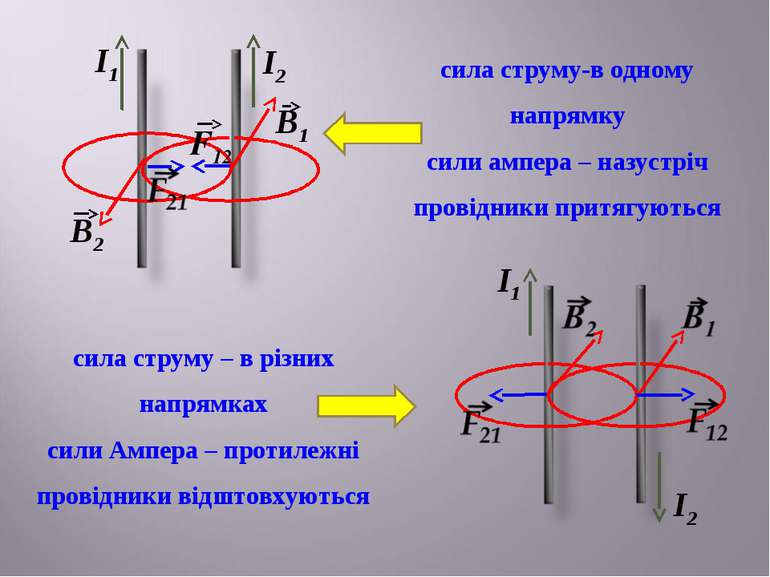 І1 І1 І2 І2 сила струму-в одному напрямку сили ампера – назустріч провідники ...