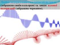 Лінійно поляризована електромагнітна хвиля (зображено синім кольором) та хвил...