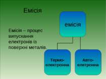 Емісія Емісія – процес випускання електронів із поверхні металів.