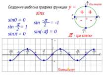 Основные свойства функции у=sinx Область определения - множество R всех дейст...