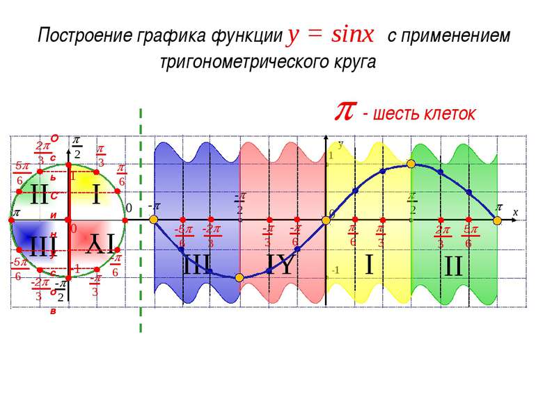 p - три клетки Создание шаблона графика функции y = sinx Ось синусов sin0 = 0...