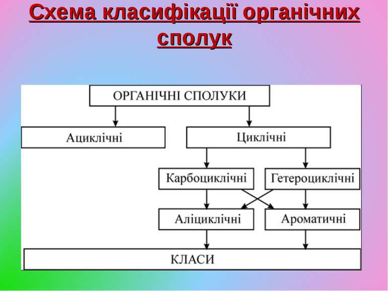 Схема класифікації органічних сполук