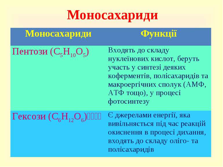 Моносахариди Моносахариди Функції Пентози (C5H10O5) Входять до складу нуклеїн...