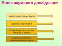 Етапи наукового дослідження: накопичення певних фактів постановка проблеми фо...