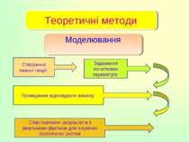 . Теоретичні методи Моделювання Створення певної теорії Задавання початкових ...