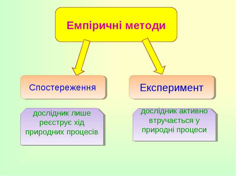 Емпіричні методи Спостереження Експеримент дослідник лише реєструє хід природ...