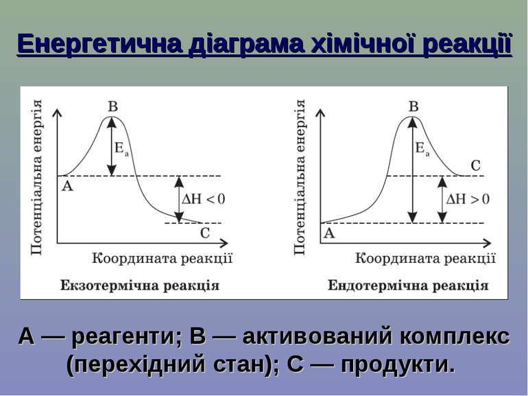 Енергетична діаграма хімічної реакції А — реагенти; В — активований комплекс ...