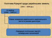 Політика Румунії щодо українських земель (1921 – 1939 рр.)