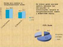 Питома вага поляків на західноукраїнських землях На основі даних діаграм зроб...