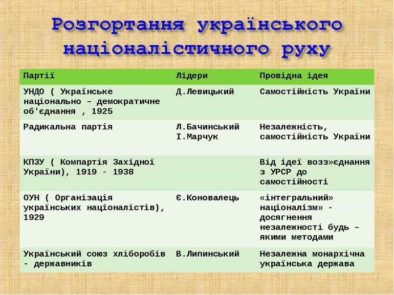 Партії Лідери Провідна ідея УНДО ( Українське національно – демократичне об'є...