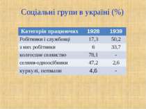 Соціальні групи в україні (%) Категорія працюючих 1928 1939 Робітники і служб...