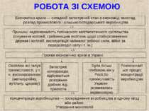 РОБОТА ЗІ СХЕМОЮ Економічна криза — складний загострений стан в економіці; за...