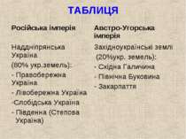 ТАБЛИЦЯ Російська імперія Австро-Угорська імперія Наддніпрянська Україна (80%...