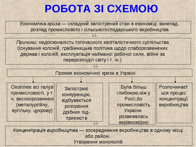 РОБОТА ЗІ СХЕМОЮ Економічна криза — складний загострений стан в економіці; за...