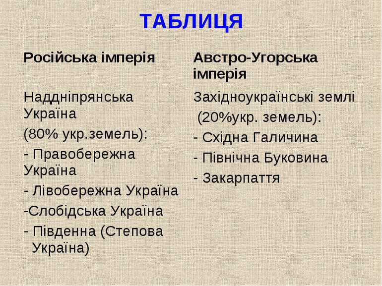 ТАБЛИЦЯ Російська імперія Австро-Угорська імперія Наддніпрянська Україна (80%...