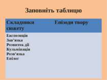 Заповніть таблицю Складники сюжету Епізоди твору Експозиція Зав’язка Розвиток...