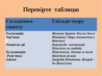 Перевірте таблицю Складники сюжету Епізоди твору Експозиція Зав’язка Розвиток...