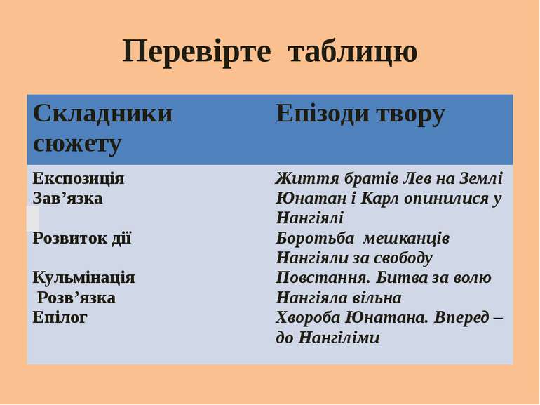 Перевірте таблицю Складники сюжету Епізоди твору Експозиція Зав’язка Розвиток...