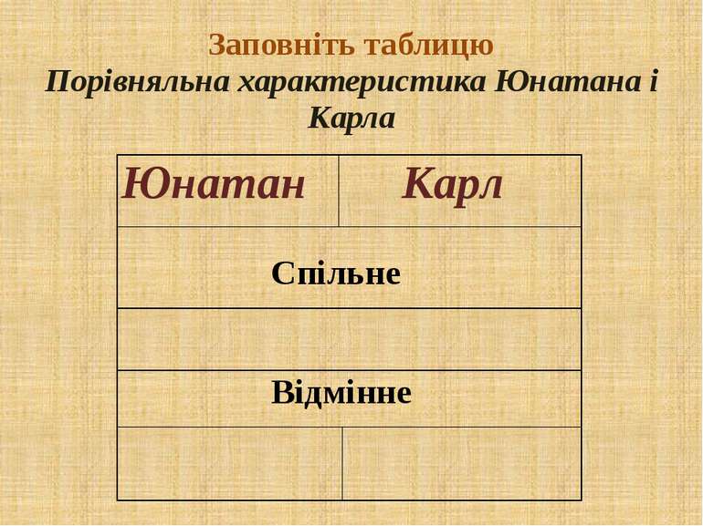 Заповніть таблицю Порівняльна характеристика Юнатана і Карла