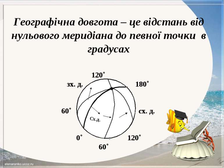 120˚ зх. д. 180˚ 60˚ сх. д. 0˚ 120˚ 60˚ Географічна довгота – це відстань від...