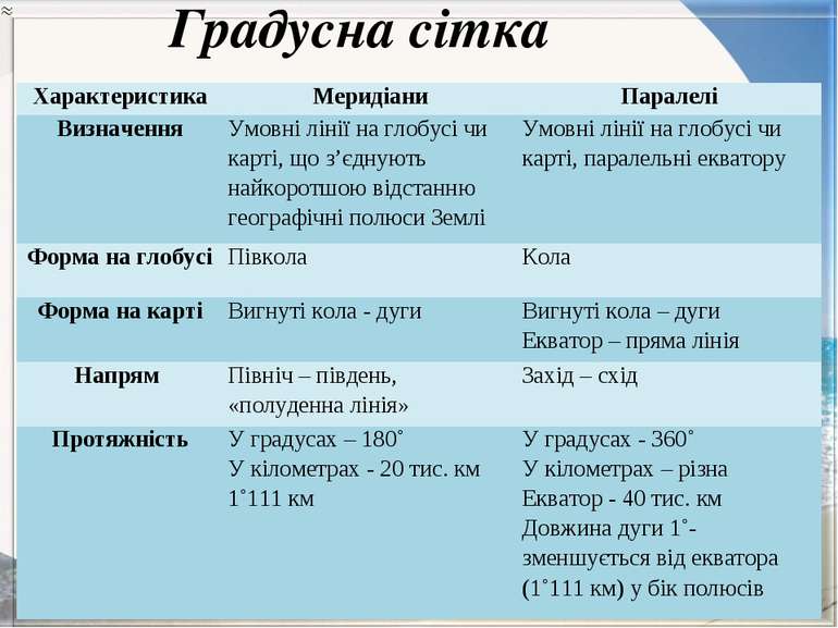 Градусна сітка Характеристика Меридіани Паралелі Визначення Умовні лінії на г...