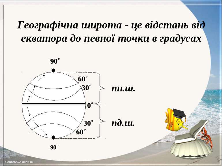 Географічна широта - це відстань від екватора до певної точки в градусах 90˚ ...
