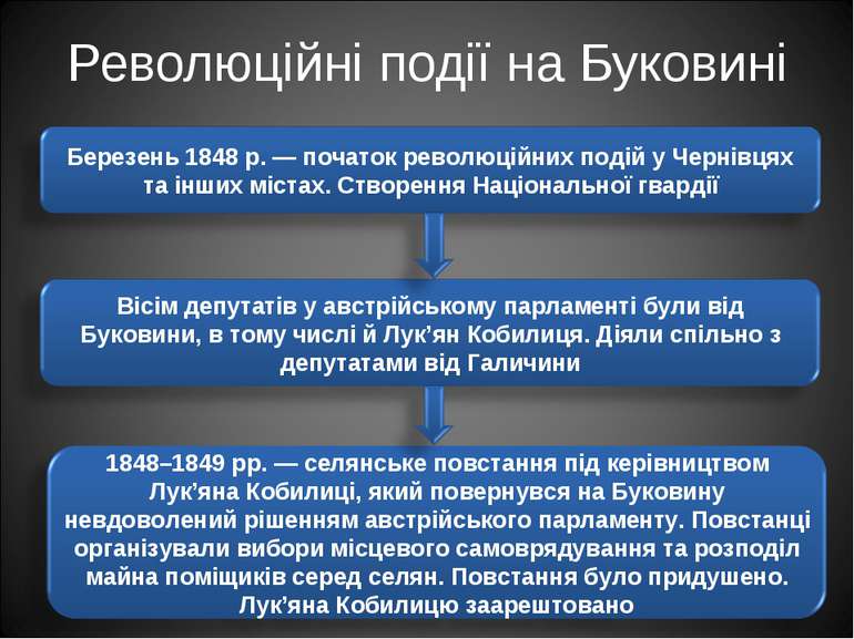 Революційні події на Буковині