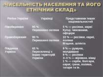 Регіон України Українці Представники інших національностей Лівобережжя 95 % П...