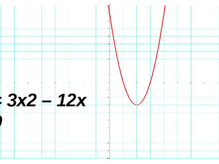 y = 3x2 – 12x + 9