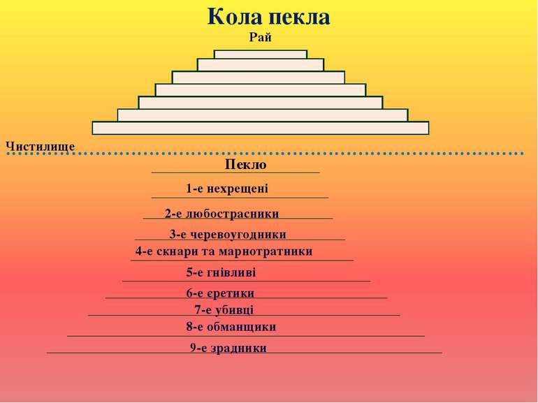 Кола пекла …………………………………………………………………………… Рай Чистилище Пекло 1-е нехрещені 2-...