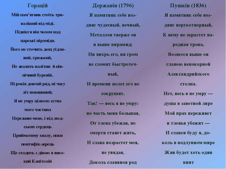 Горацій Державін (1796) Пушкін (1836) Мій пам’ятник стоїть три- валіший від м...