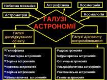 ГАЛУЗІ АСТРОНОМІЇ Астрометрія Небесна механіка Астрофізика Космогонія Космоло...