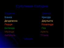 Супутники Сатурна Корделія Офелія Біанка Кресіда Дездемона Джульєта Порція Ро...