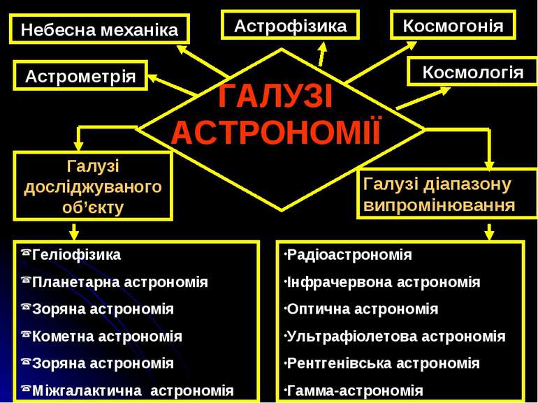 ГАЛУЗІ АСТРОНОМІЇ Астрометрія Небесна механіка Астрофізика Космогонія Космоло...