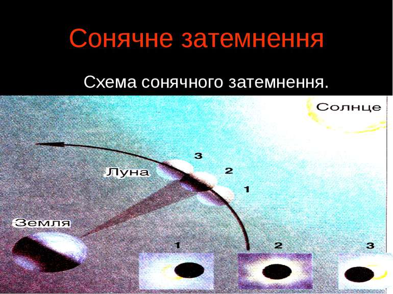 Сонячне затемнення Схема сонячного затемнення.