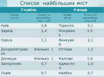 Список найбільших міст Україна Канада Назва міста Кількість населення, млн. о...