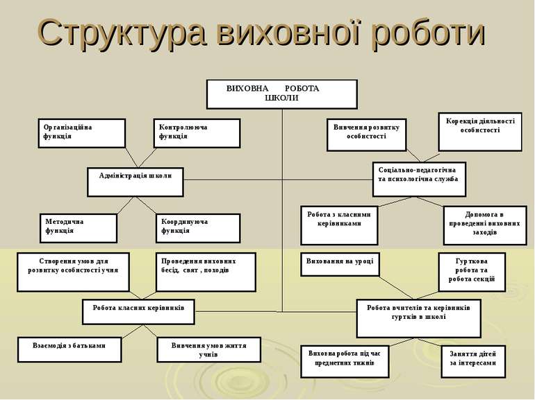 Структура виховної роботи