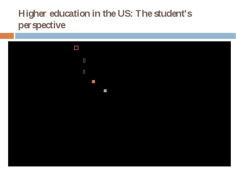 Higher education in the US: The student's perspective