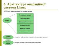 6. Архітектура операційної системи Linux Ядро Планувальник процесів Менеджер ...