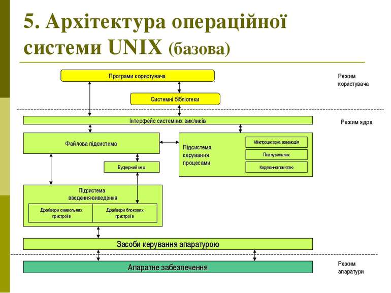 5. Архітектура операційної системи UNIX (базова) Режим апаратури Режим ядра Р...