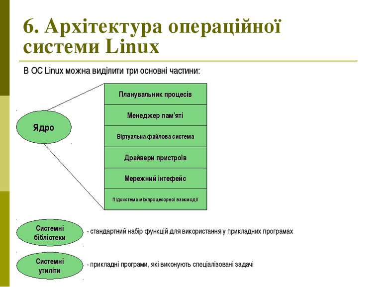 6. Архітектура операційної системи Linux Ядро Планувальник процесів Менеджер ...