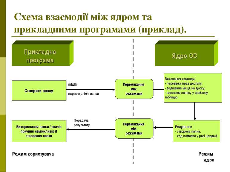 Схема взаємодії між ядром та прикладними програмами (приклад). Прикладна прог...