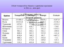Обсяг товарообігу України з деякими країнами в 2011 р., млн дол