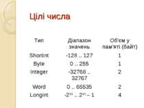 Цілі числа Тип Діапазон значень Об'єм у пам'яті (байт) Shortint -128 .. 127 1...