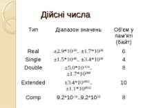 Дійсні числа Тип Діапазон значень Об'єм у пам'яті (байт) Real ±2.9*10-39.. ±1...